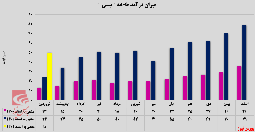 حفظ روند روبه‌جلوی