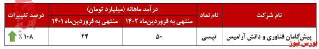 حفظ روند روبه‌جلوی