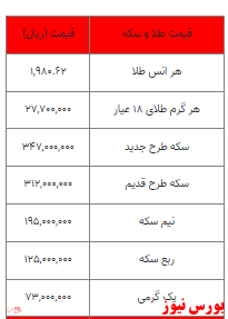 سکه ۳۴ میلیون تومان شد/ افزایش قیمت طلا