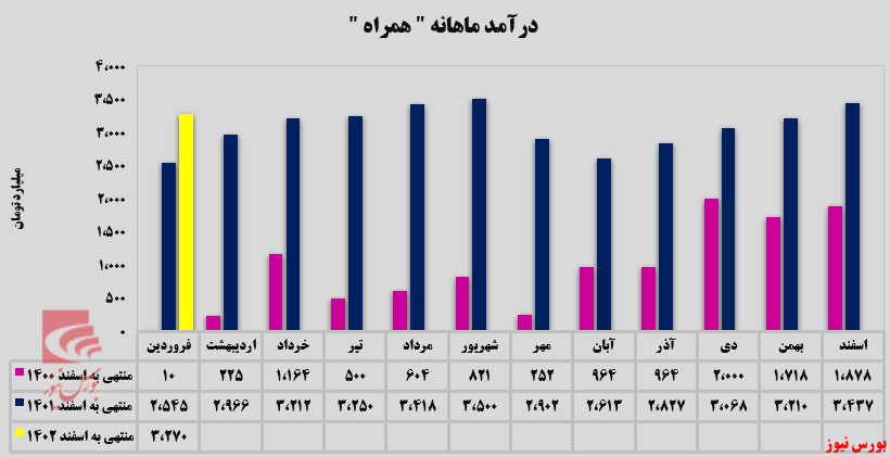 ۲۸ درصد افزایش درآمد