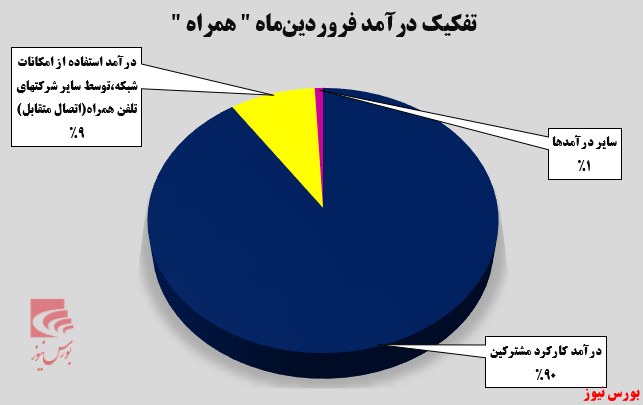 ۲۸ درصد افزایش درآمد