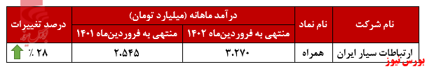 ۲۸ درصد افزایش درآمد