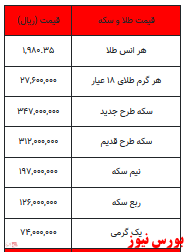 قیمت سکه ثابت ماند/ کاهش ۱۰ هزار تومانی یک گرم طلا