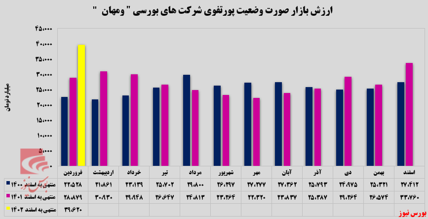 سود ۶۰۰ میلیاردتومانی
