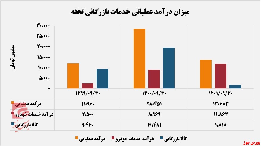 زیان انباشته، دست آورد خدمات بازرگانی تحفه+بورس نیوز