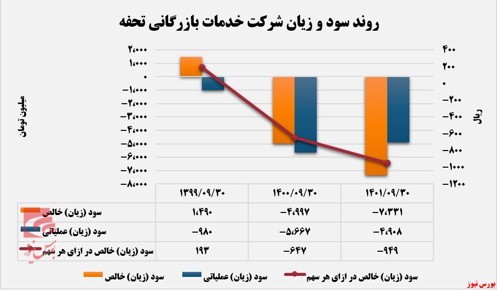 زیان انباشته، دست آورد خدمات بازرگانی تحفه+بورس نیوز
