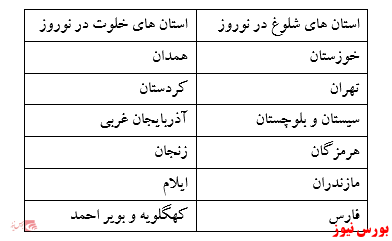 شلوغ ترین و خلوت ترین استان ‌ها در نوروز