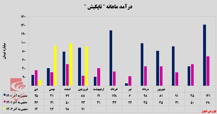 تداوم روند رو به رشد