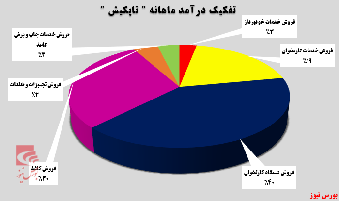 تداوم روند رو به رشد