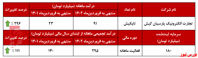 تداوم روند رو به رشد