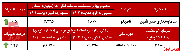 رکوردی جدید برای