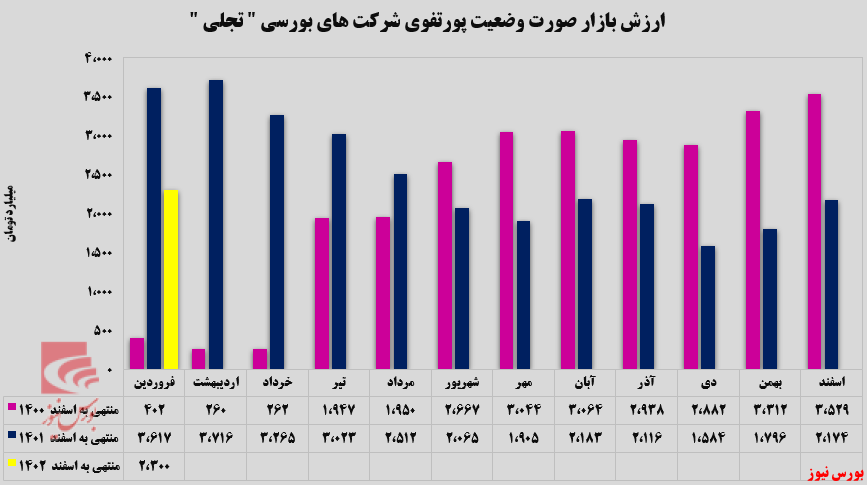 افزایش سرمایه‌گذاری در