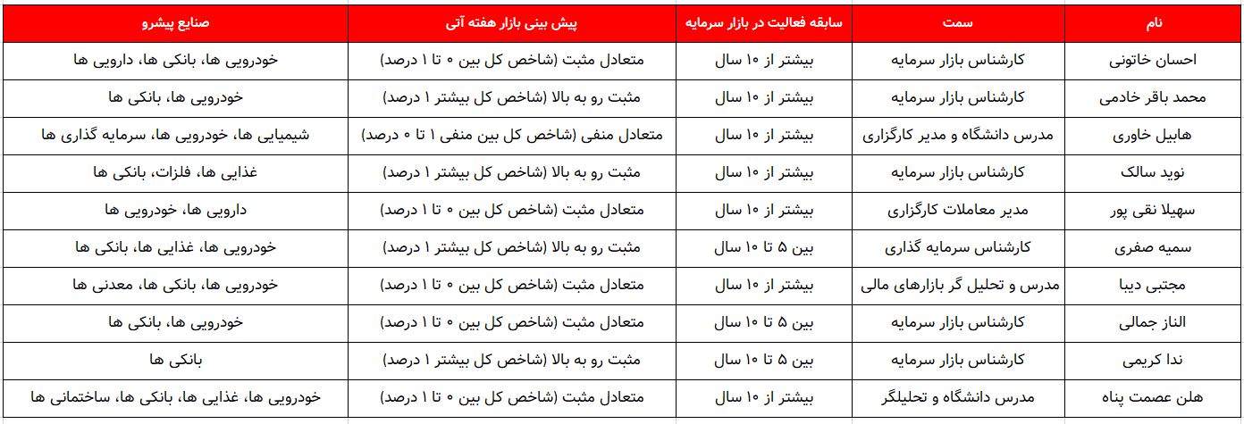 کدام گروه ها پیشتازان این هفته خواهند بود؟