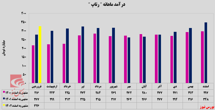 ثبات درآمدزایی در