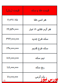 قیمت سکه کمتر شد/ افزایش 22هزار تومانی قیمت یک گرم طلا