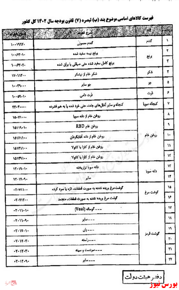 کاهش نرخ حقوق ورودی ۴۴ قلم کالای اساسی به یک درصد