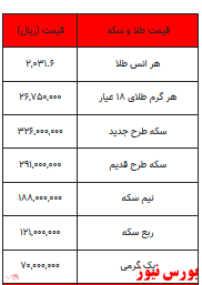 بخوانید/ از افزایش نرخ انواع سکه تا یک گرم طلا