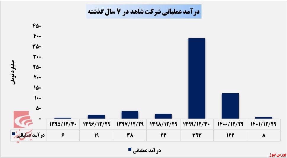 کاهش درآمدزایی بی سابقه از سوی ثشاهد+بورس نیوز