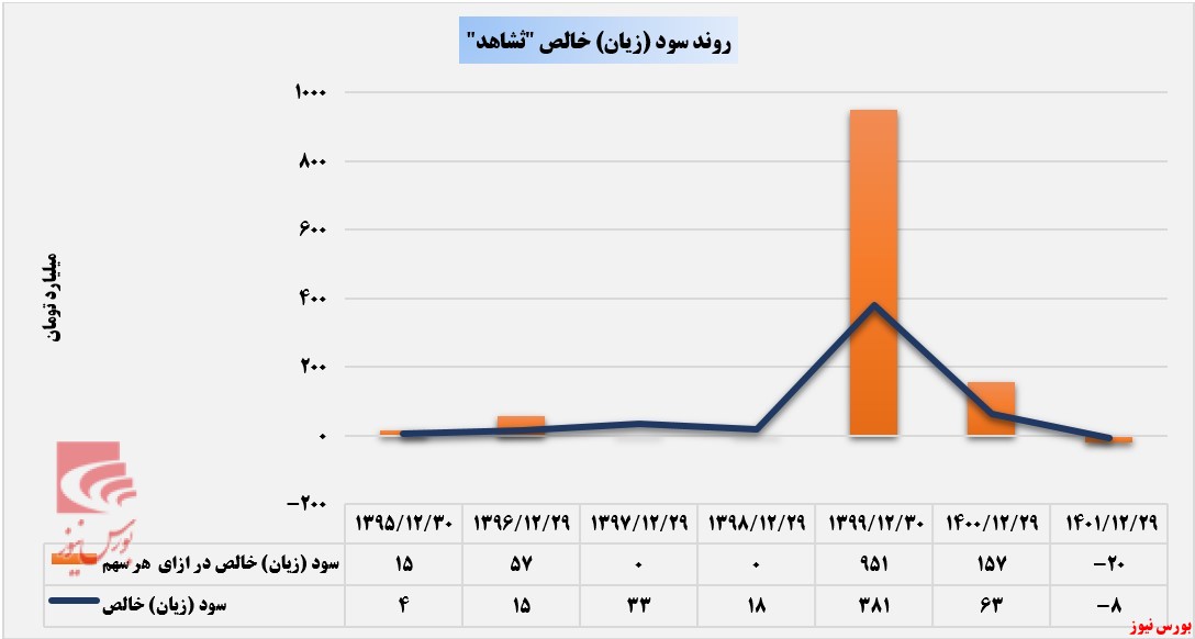 کاهش درآمدزایی بی سابقه از سوی ثشاهد+بورس نیوز