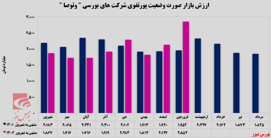 ارزش بازار