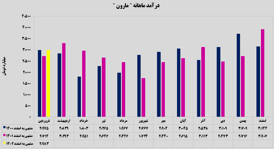 تولید ۳۹۸ هزار تن محصول در