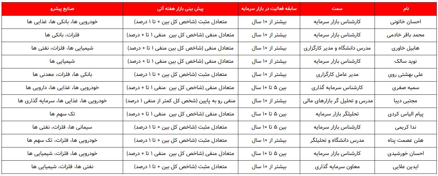 کدام گروه ها پیشتازان این هفته خواهند بود؟