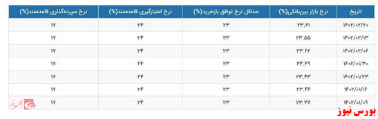 نرخ سود بین بانکی ۲۳.۶۱ درصد شد