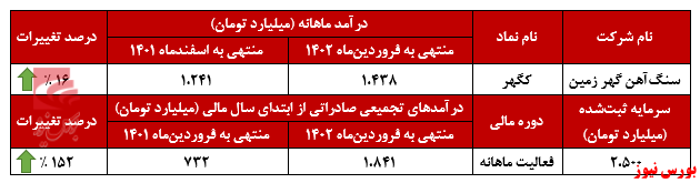 در مسیر صادرات