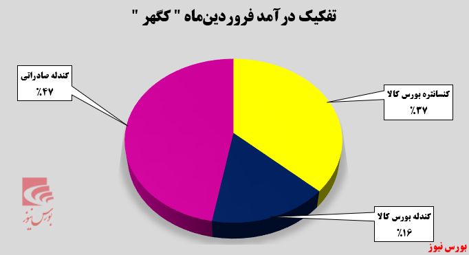 در مسیر صادرات