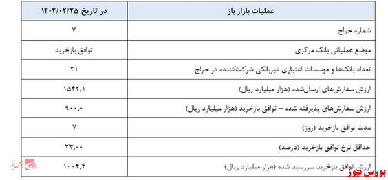 گزارش بانک مرکزی از عملیات اجرایی سیاست پولی گزارش بانک مرکزی از عملیات اجرایی سیاست پولی