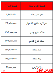 سکه ۳۰ میلیون و ۴۰۰ هزار تومان شد/کاهش قیمت طلا