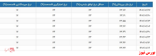 نرخ سود بین بانکی افزایشی شد