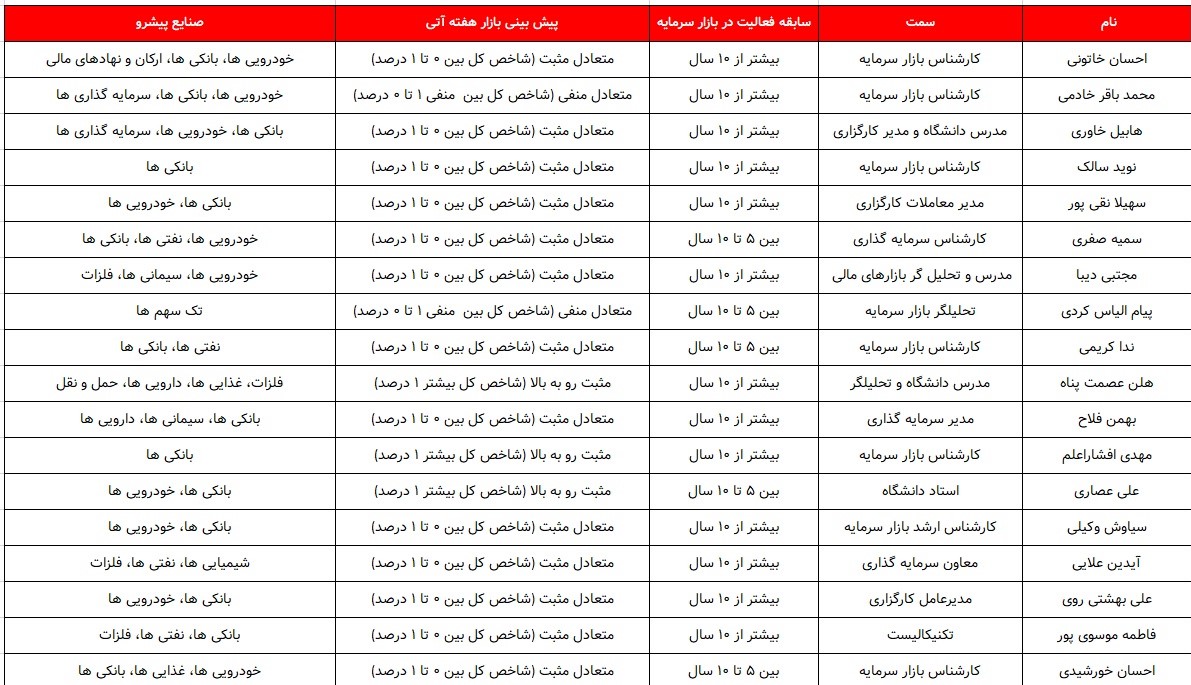 کدام گروه ها پیشتازان این هفته خواهند بود؟