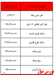 سکه ثابت ماند/افزایش ۷ هزار تومانی قیمت طلا