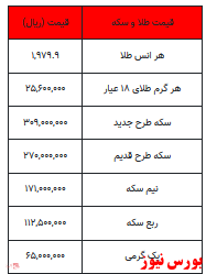 سکه ۵۰۰ هزار تومان گران شد/ افزایش نرخ هر گرم طلا