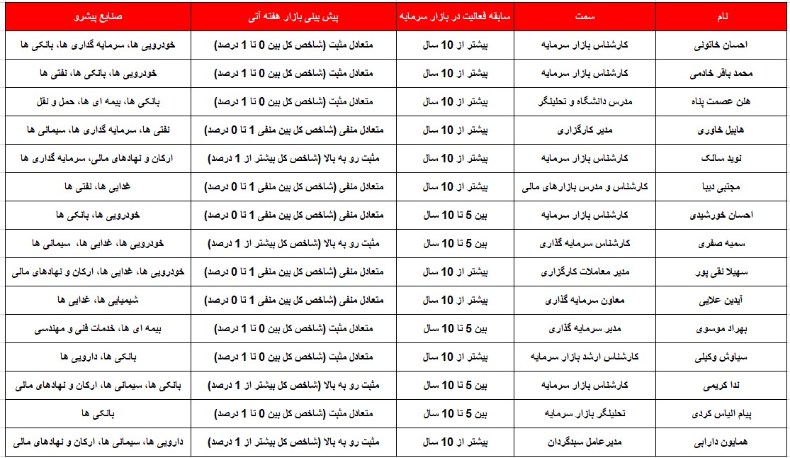 کدام گروه ها پیشتازان این هفته خواهند بود؟