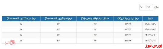 نرخ سود بین بانکی افزایش یافت نرخ سود بین بانکی افزایش یافت