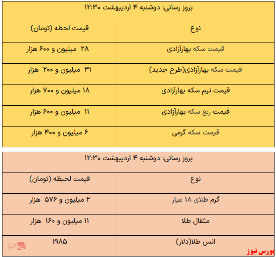 سکه 31میلیون و 200هزار تومان شد/ طلا در محدوده 2میلیون و 500هزار تومان