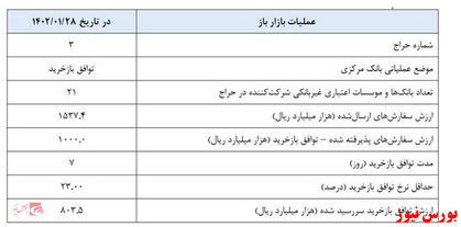 اعلام گزارش عملیات اجرایی سیاست پولی بانک مرکزی اعلام گزارش عملیات اجرایی سیاست پولی بانک مرکزی