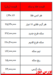 قیمت سکه ثابت ماند/ طلا ارزان تر از دیروز