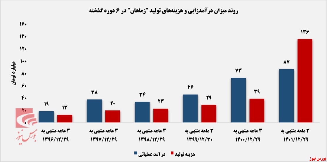 روند درآمدزایی و هزینه‌های تولید زماهان+بورس نیوز