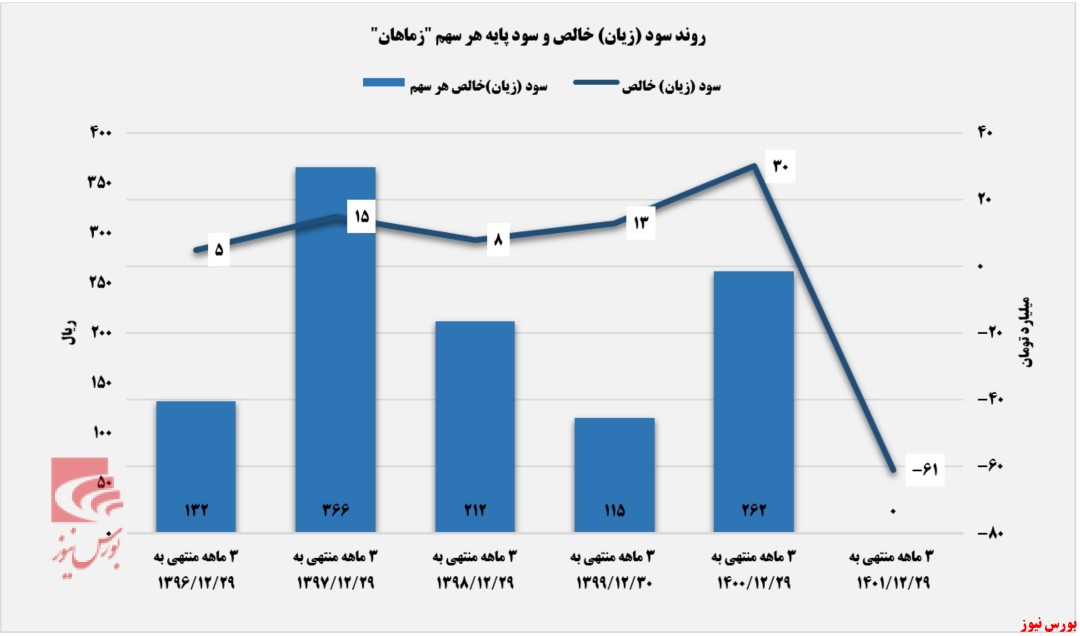 روند سود (زیان) خالص زماهان+بورس نیوز