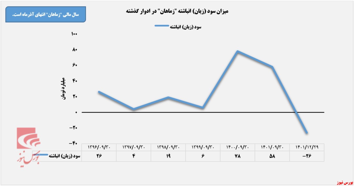 روند سود (زیان) انباشته زماهان+بورس نیوز