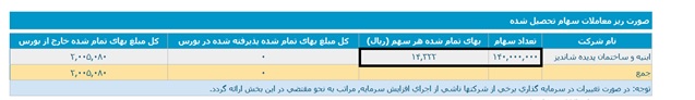 تقلای مدیران پدیده شاندیز برای بازگشایی نماد: شفاف سازی یا ابهام زایی