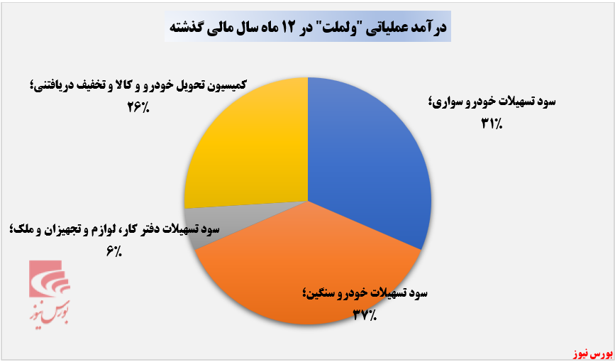 تداوم سیر صعودی سودسازی واسپاری ملت+بورس نیوز