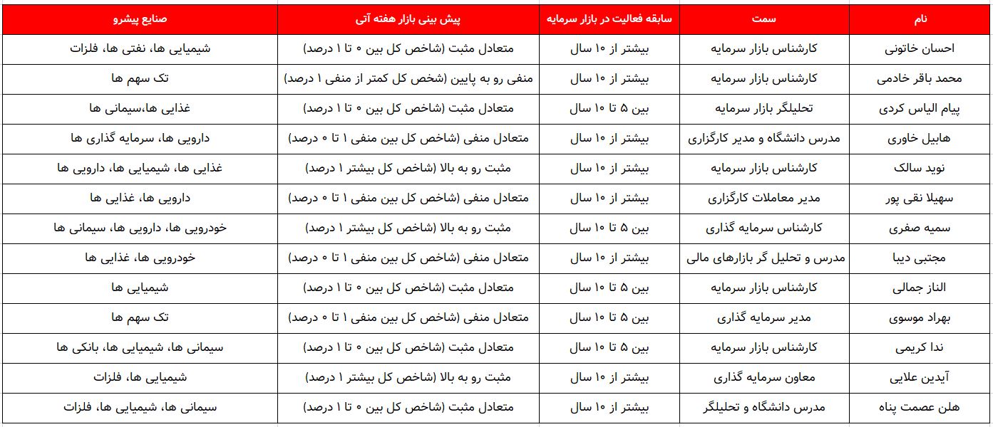 کدام گروه ها پیشتازان این هفته خواهند بود؟