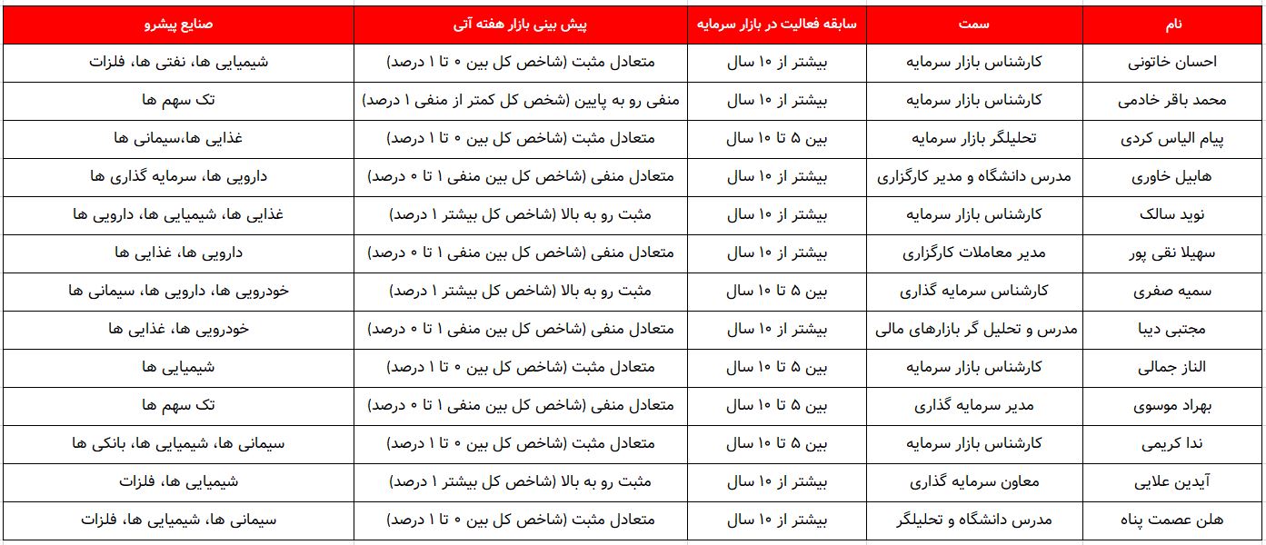 کدام گروه ها پیشتازان این هفته خواهند بود؟