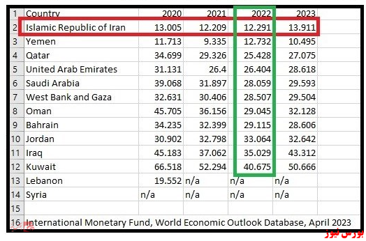 دولت ایران کم خرج ترین دولت در خاورمیانه