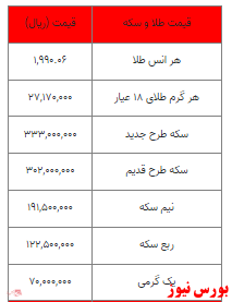 سکه از ۳۳ میلیون تومان گذشت/ افزایش قیمت طلا