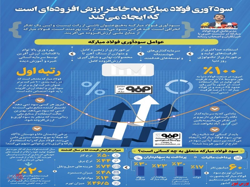 سودآوری فولاد مبارکه به خاطر ارزش افزوده‌ای است که ایجاد می‌کند